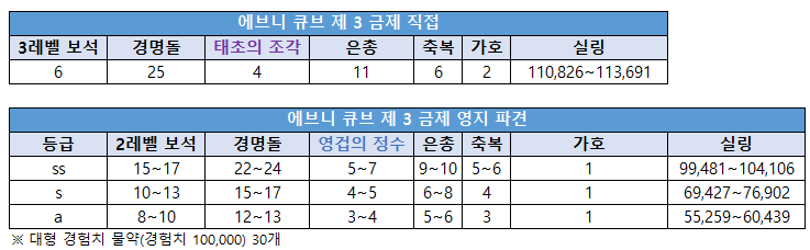 로스트아크 에브니 큐브 제 3 금제 직접 vs 영지 파견