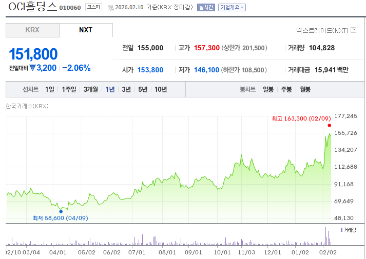 OCI홀딩스 &ndash; 폴리실리콘 중심 상류 밸류체인 핵심 주가 챠트