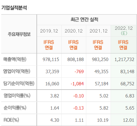 SK 기업실적분석