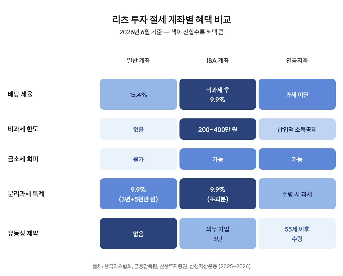 리츠 투자 절세 계좌별 혜택 비교