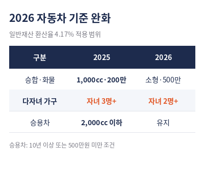 기초생활수급자 자격요건 자동차 기준 완화