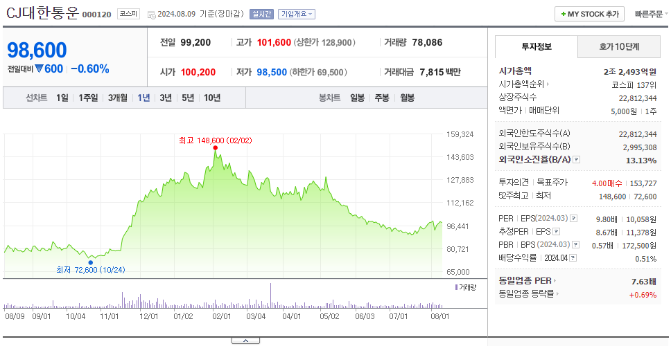 CJ대한통운_주가