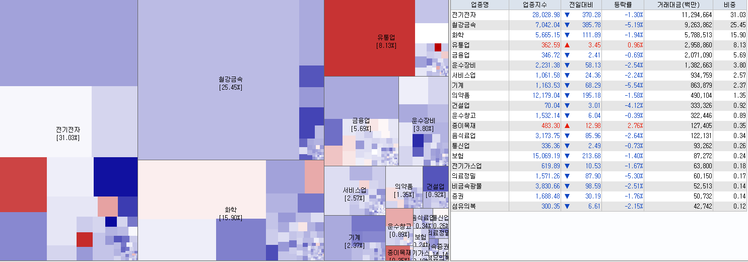 7.27 전일 코스피 업종현황