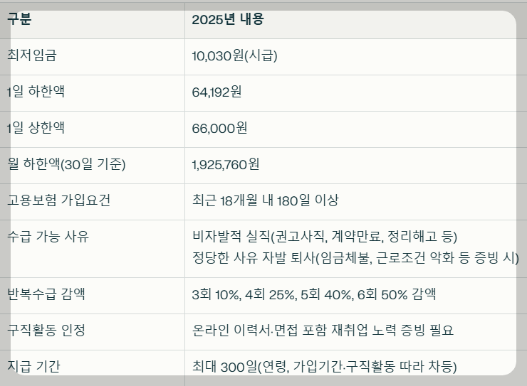 실업급여 변경사항