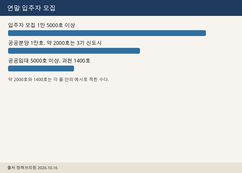 Year-end resident recruitment of 15,000 units or more, split into public sale and public rental