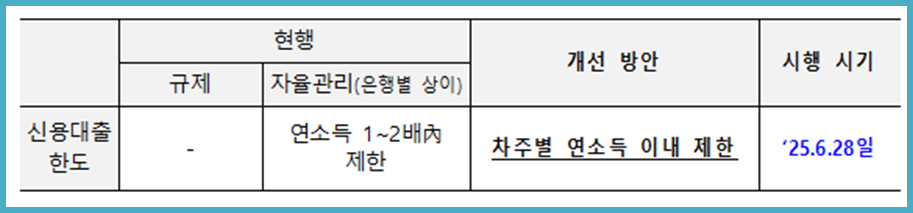 수도권 주택담보대출 6억 제한