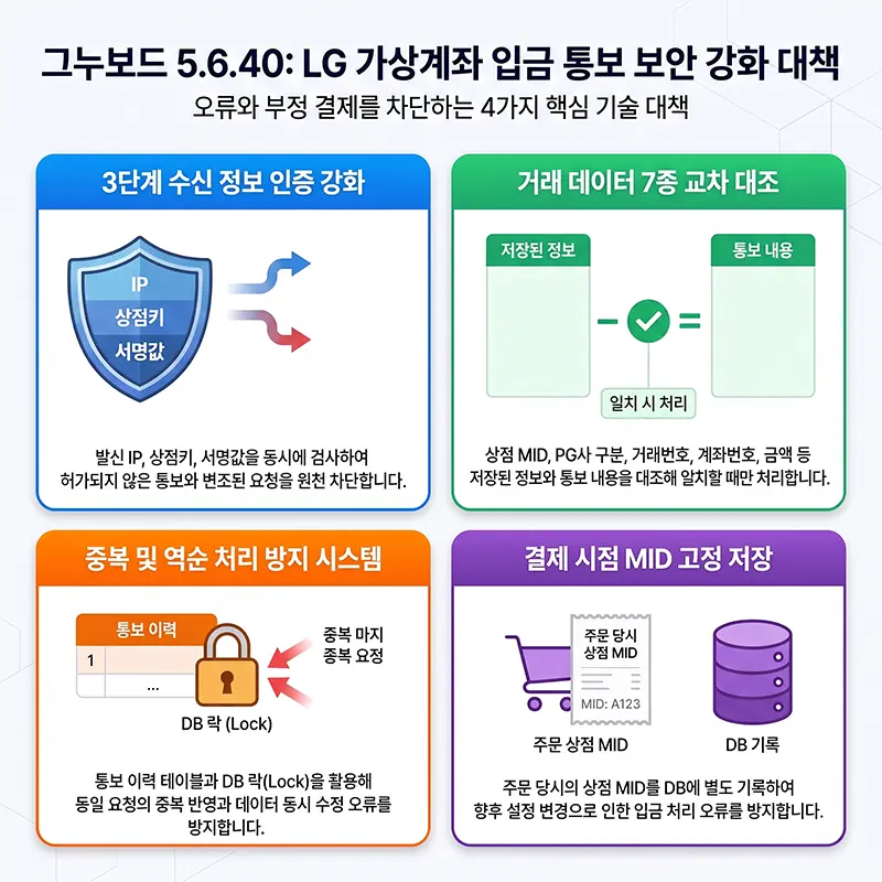 그누보드 5.6.40 LG 가상계좌 입금 통보 보안 강화와 중복 및 역순 처리 방지 대책