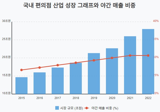 국내 편의점 산업 성장 그래프와 야간 매출 비중