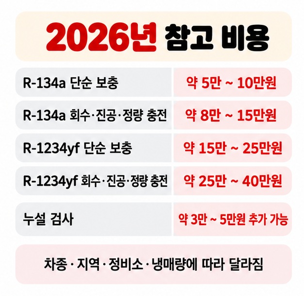 R-134a 약 5만에서 10만원 R-1234yf 약 15만에서 35만원 등 냉매 종류별 충전비 참고 범위를 보여주는 카드