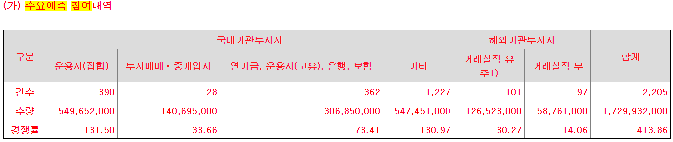 산일전기 수요예측 결과