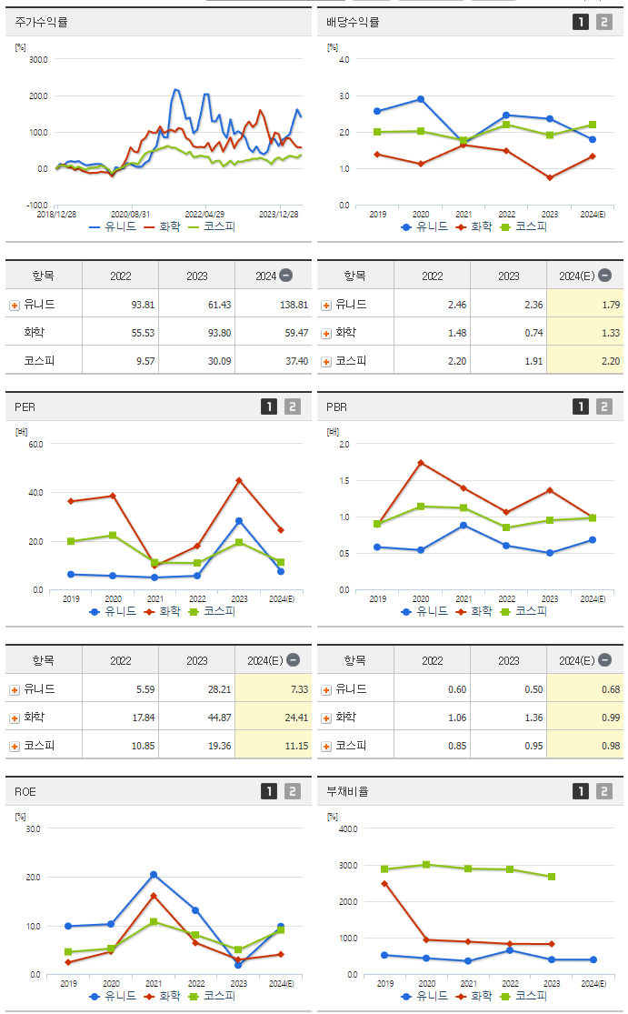 유니드_섹터분석