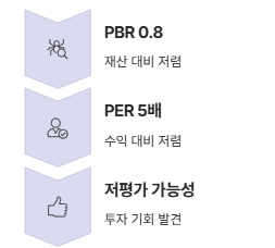 PBR·PER 함께 보는 방법