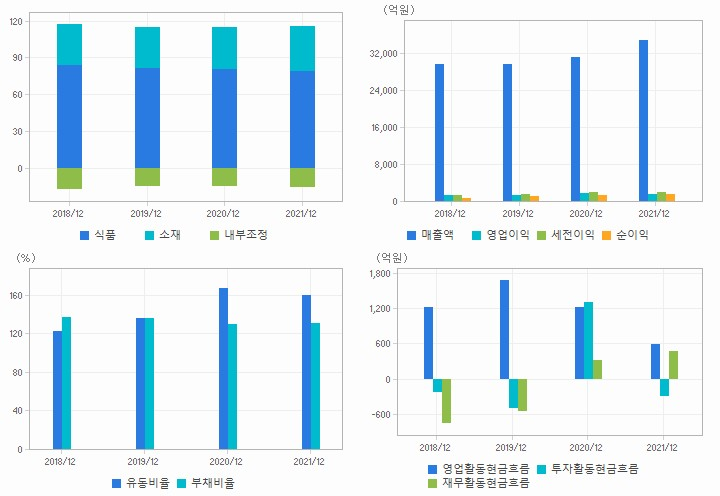 대상 재무분석