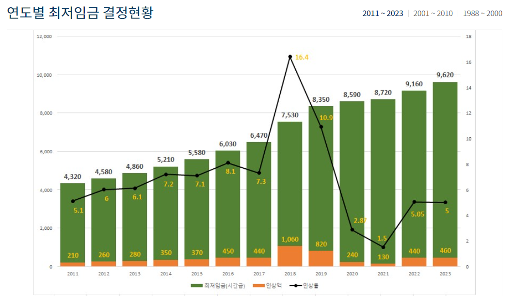 2011년 부터 2023년 까지 최저임금 결정현황