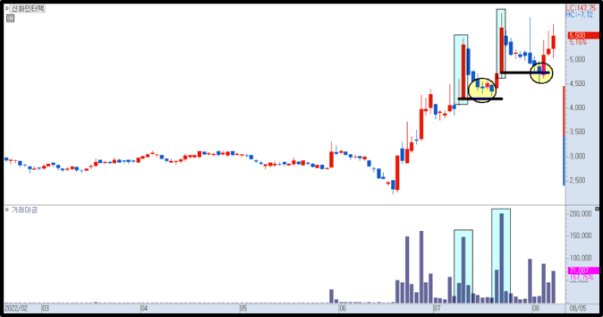 신화인터텍 차트