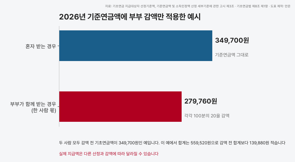 감액 전 기초연금액이 각각 349,700원인 부부에게 20% 감액을 적용하면 한 사람 279,760원이 된다는 예시 막대 도표