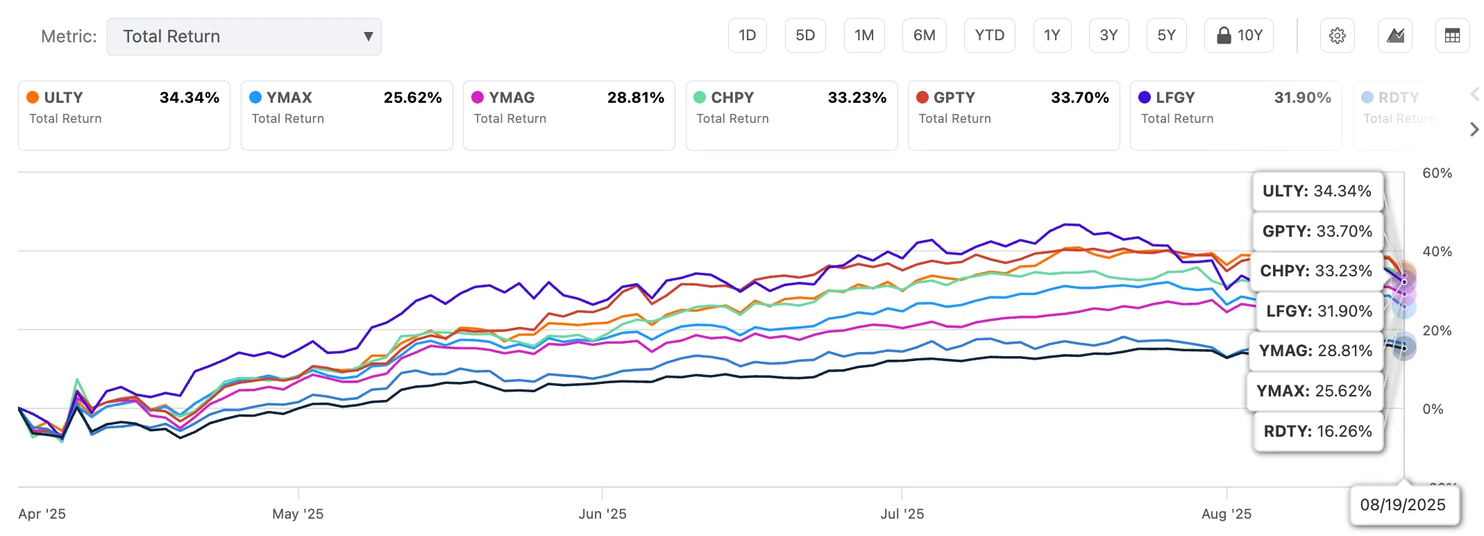 일드맥스-주배당-토탈리턴-비교