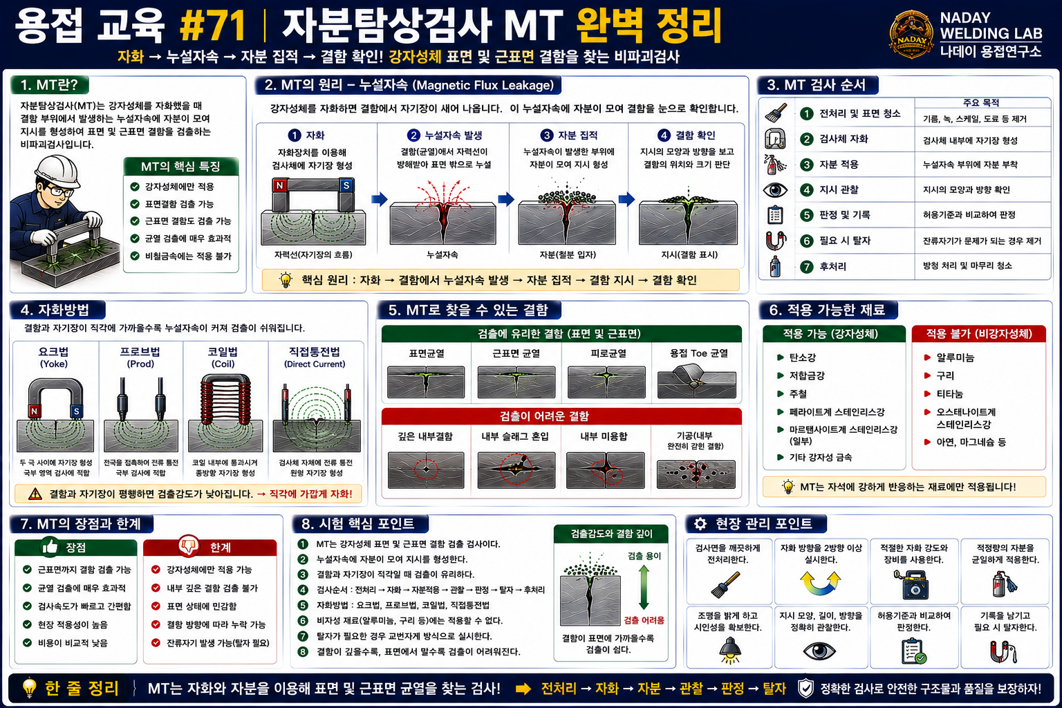 용접 자분탐상검사 MT 완벽 정리