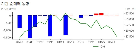 유일로보틱스 주가 기관 매매 동향