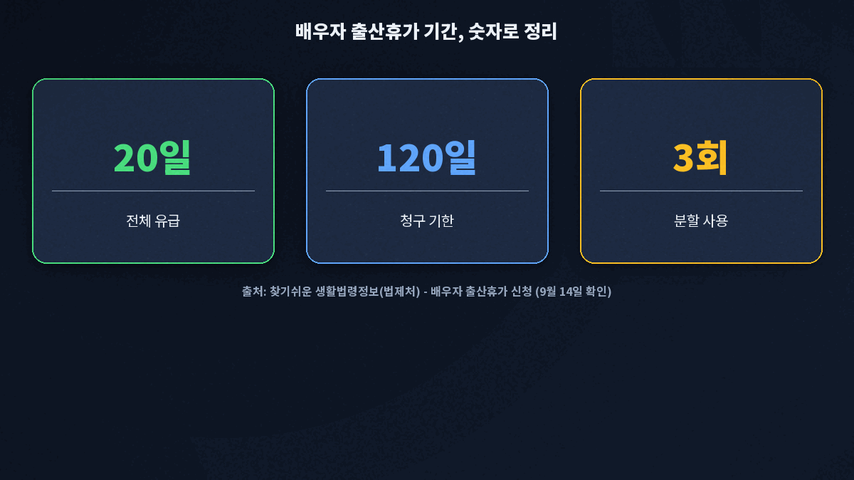 배우자 출산휴가 기간 20일 유급 120일 3회 분할