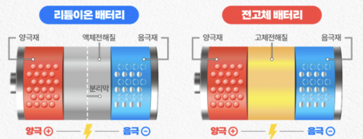 리튬이온 배터리와 전고체 배터리 구조비교