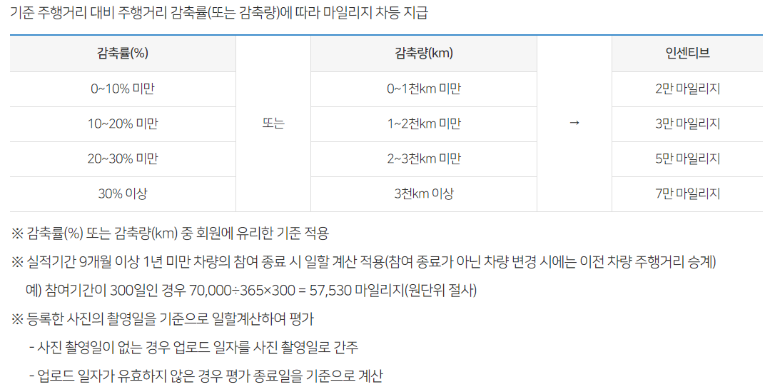 승용차마일리지 참여방법