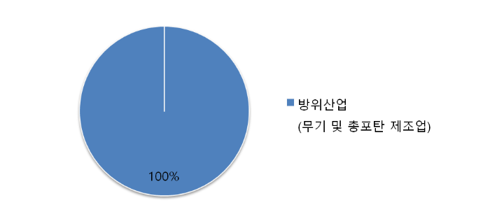 퍼스텍 주요제품 매출구성