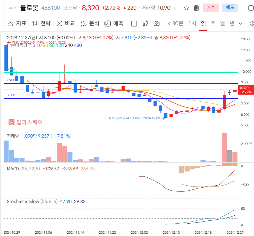 클로봇 일봉차트