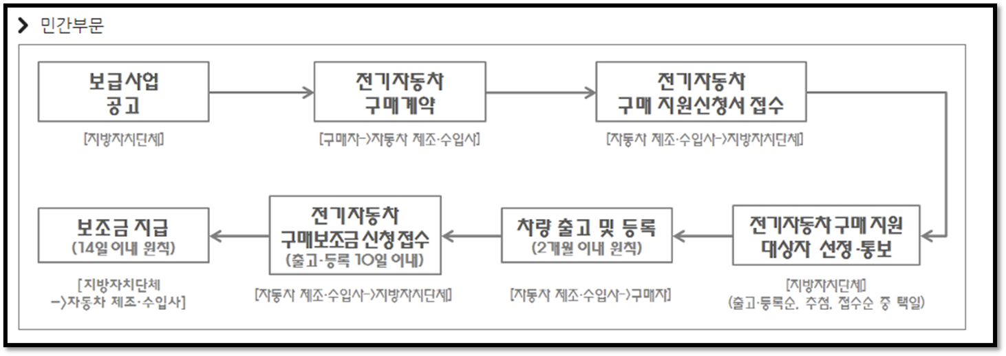2022 전기차 보조금 신청 확정