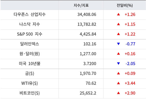 뉴욕증시, 긴축종료 기대 확산에 일제 상승 ‘MS 3.2%↑’…유가·비트코인 상승