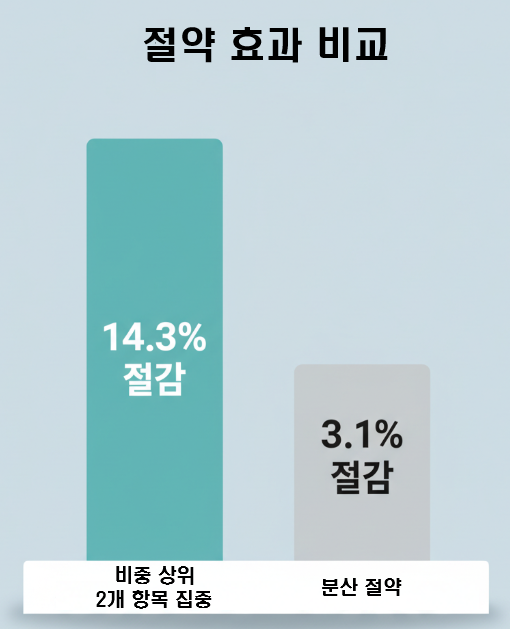 집중 절약 14.3% vs 분산 절약 3.1% 효과 비교 &mdash; 비중 큰 항목 집중의 차이