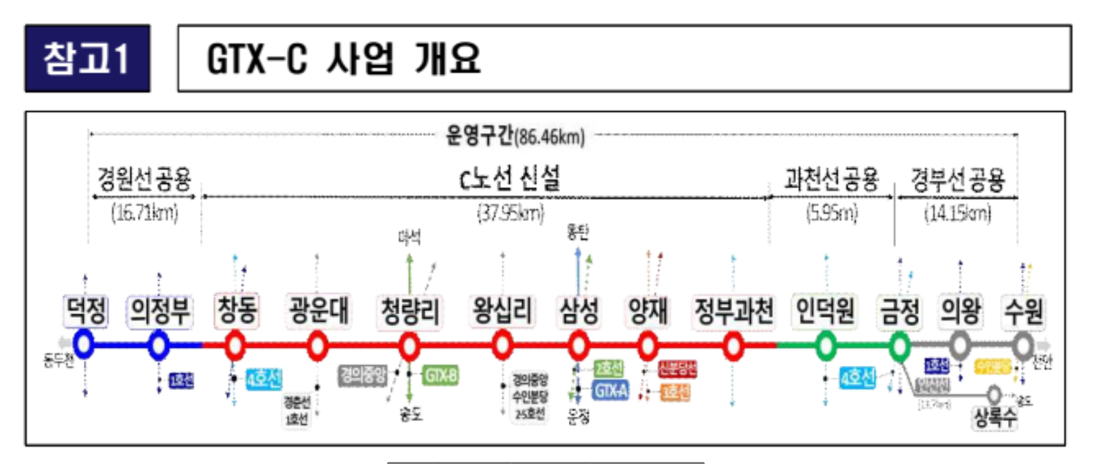 GTX-C 노선