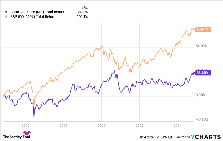알트리아 수익률 차트