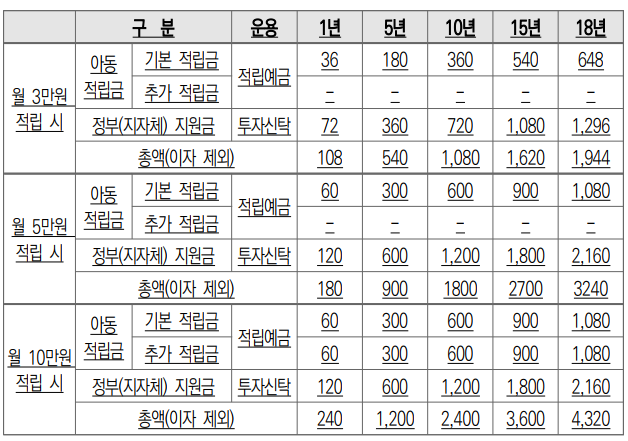 디딤씨앗통장 대상, 신청방법 및 해지방법