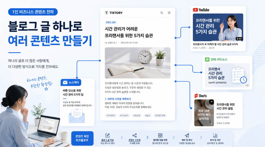블로그 글 하나를 티스토리 유튜브 SNS 뉴스레터 콘텐츠로 재활용하는 전략 썸네일 이미지