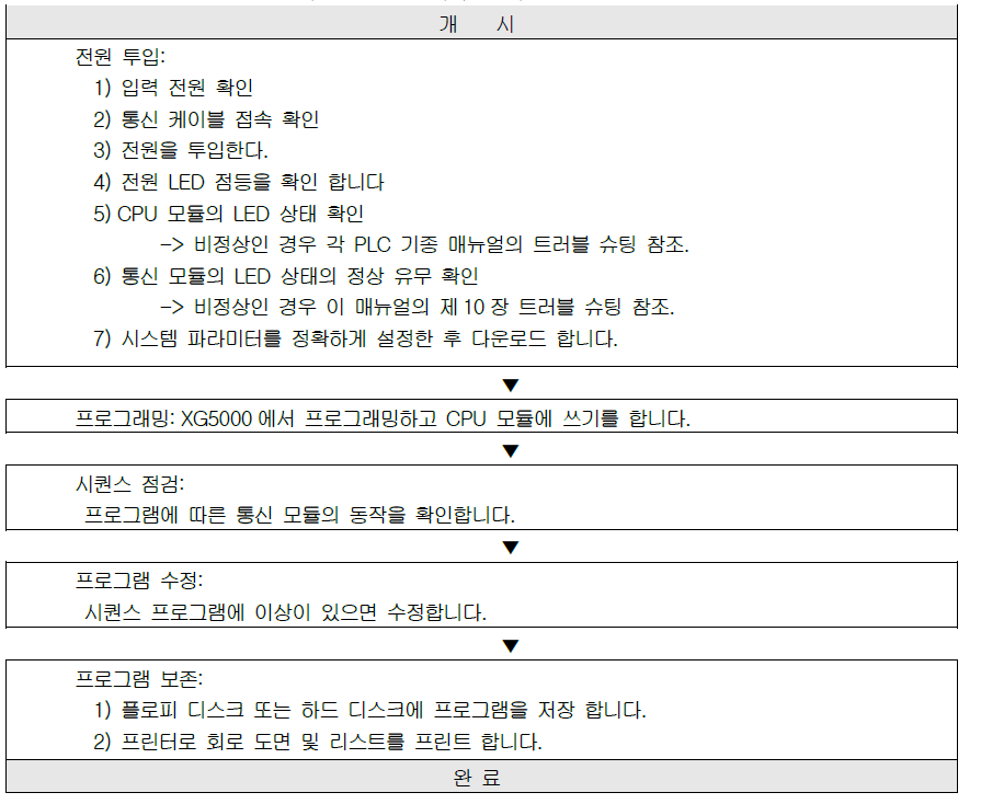 XBL-EMTA 사용설명서 - 제 3 장 제품의 사용 - 3.2 제품의 설치 방법 - 3.2.4 운전을 시작하기 전 확인사항 XBL-EMTA 사용설명서 - 제 3 장 제품의 사용 - 3.2 제품의 설치 방법 - 3.2.4 운전을 시작하기 전 확인사항