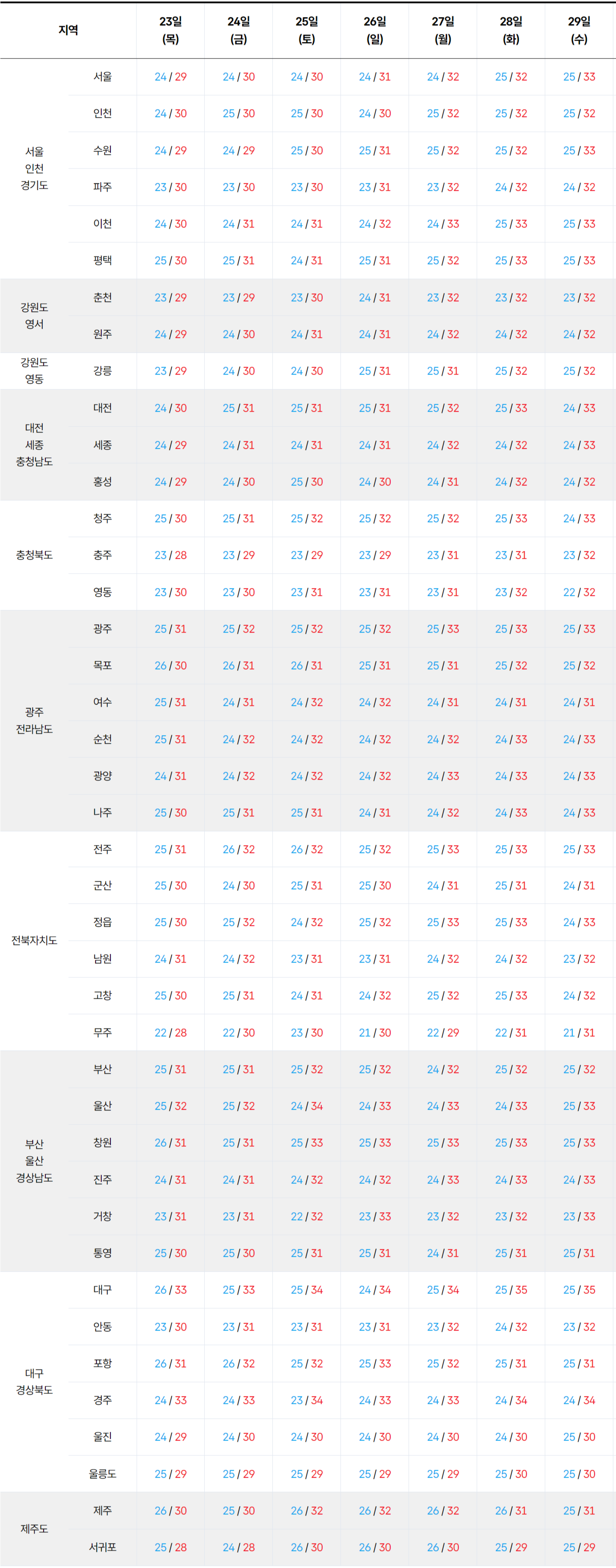 2026년 7월 23일 7월 29일 전국 기온 예보