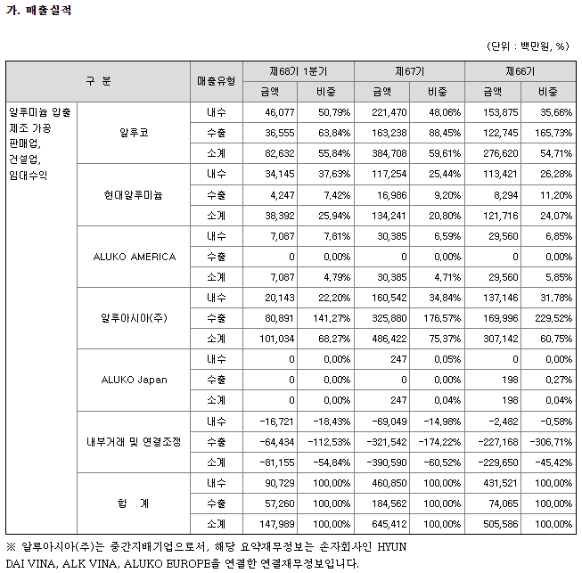 알루코 사업부문별 매출 현황