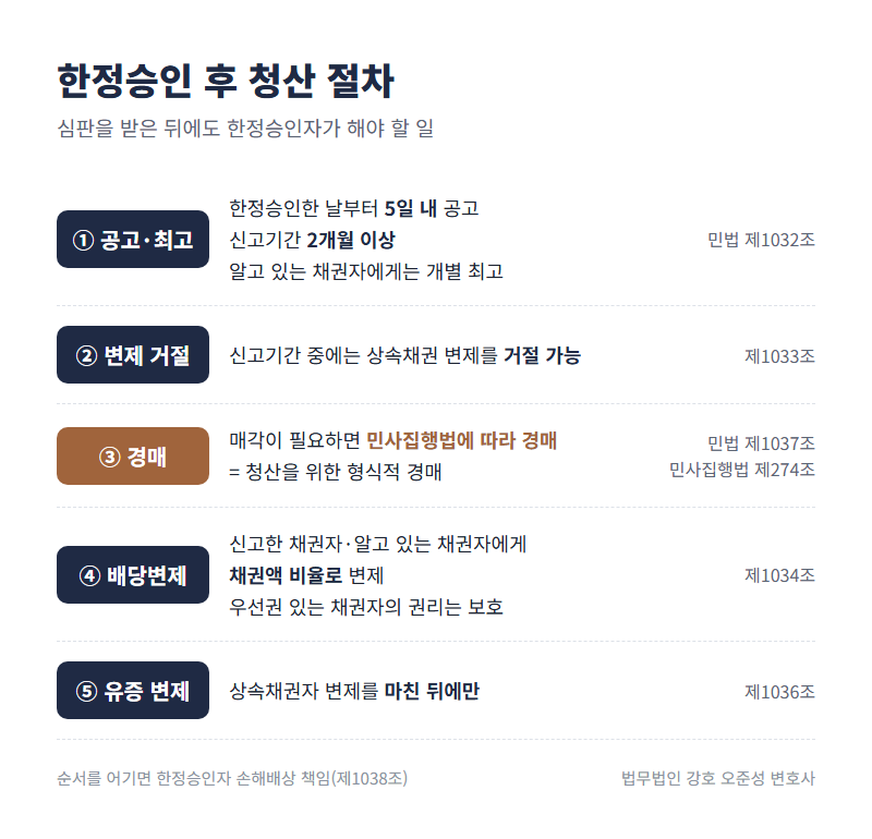 한정승인 후 청산 절차 흐름도 - 공고, 신고기간, 경매, 배당변제