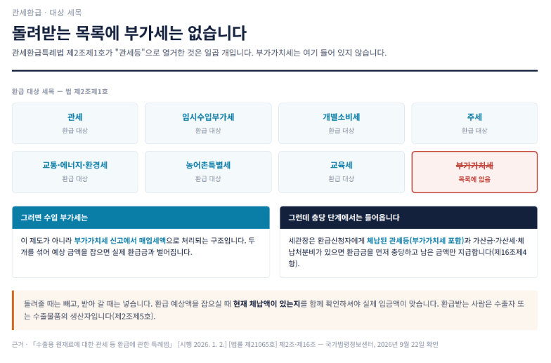 수출하면 관세를 돌려받습니다 &mdash; 관세환급, 시계가 두 개인 이유