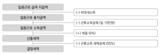 일용직 원천징수