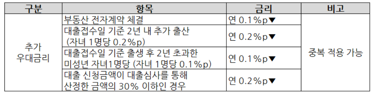 신생아특례버팀목대출