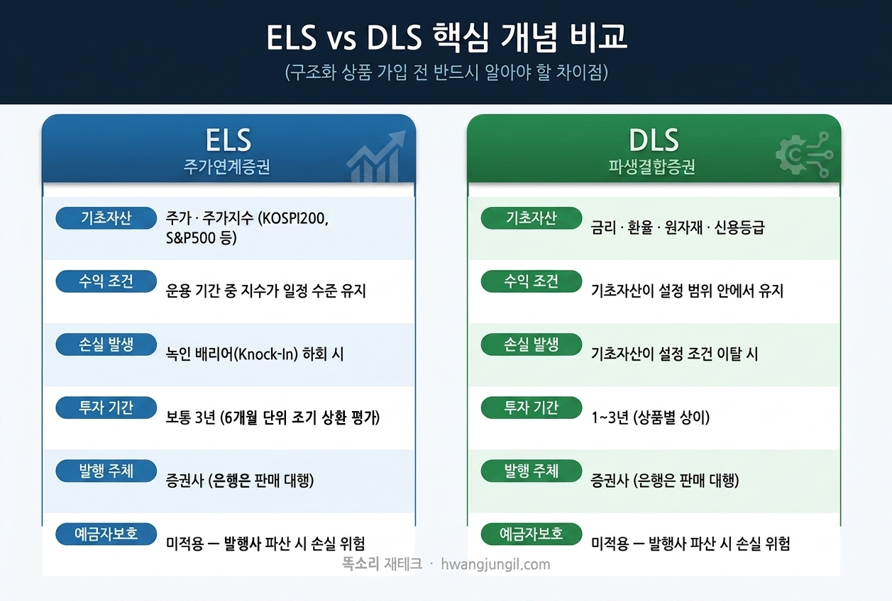 ELS vs DLS 핵심 개념 비교 인포그래픽