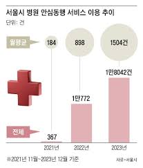 병원동행서비스