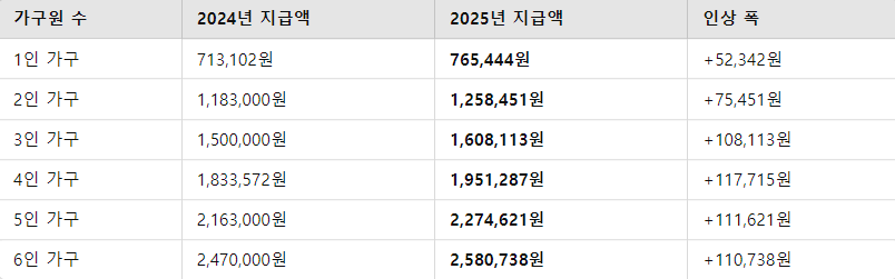 2025년 생계급여 지급 기준