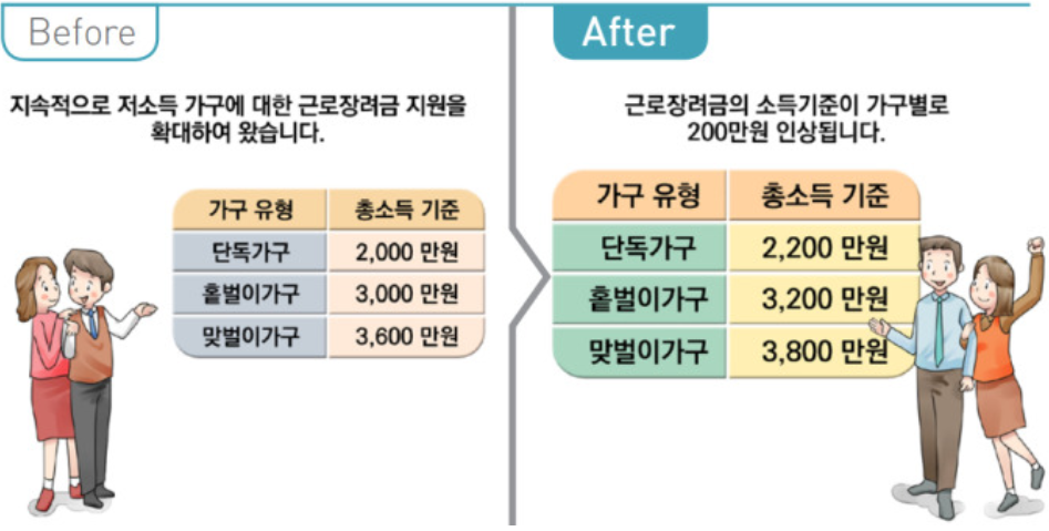 근로장려금