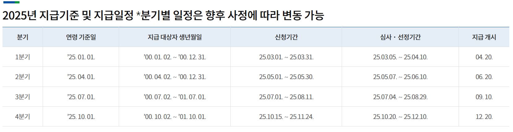 경기도 청년기본소득 신청 2025
