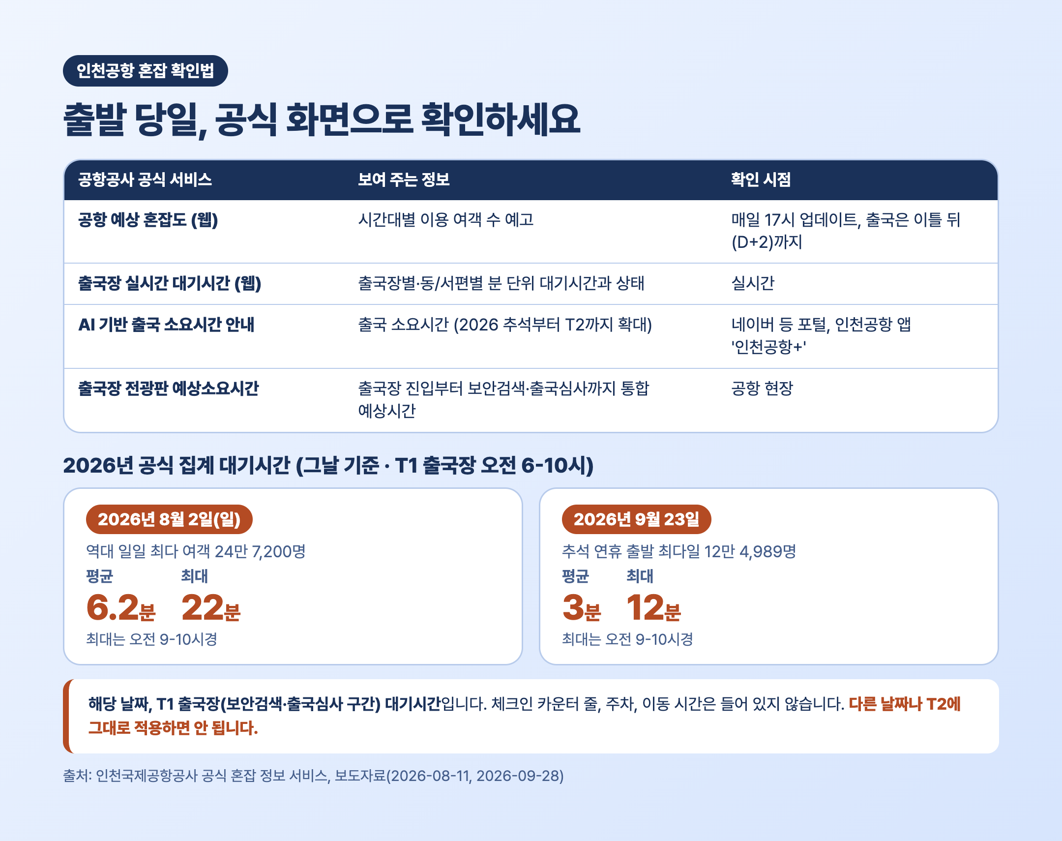 인천공항 2026 성수기 추석 출국장 대기시간 공식 집계 카드