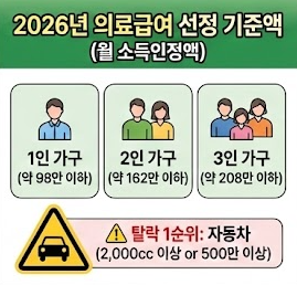 의료급여 신청 자격 및 소득 기준
