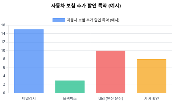 자동차 보험 추가 할인 특약